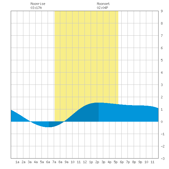 Galveston tide chart for Thursday, December 26, 2024