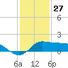 Galveston tide chart for Friday, December 27, 2024