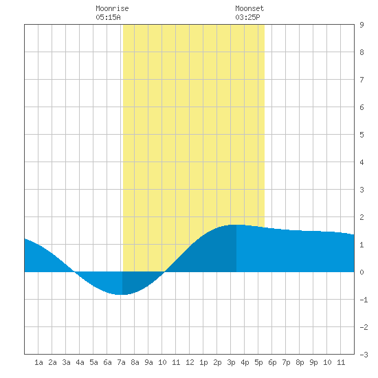 Galveston tide chart for Saturday, December 28, 2024