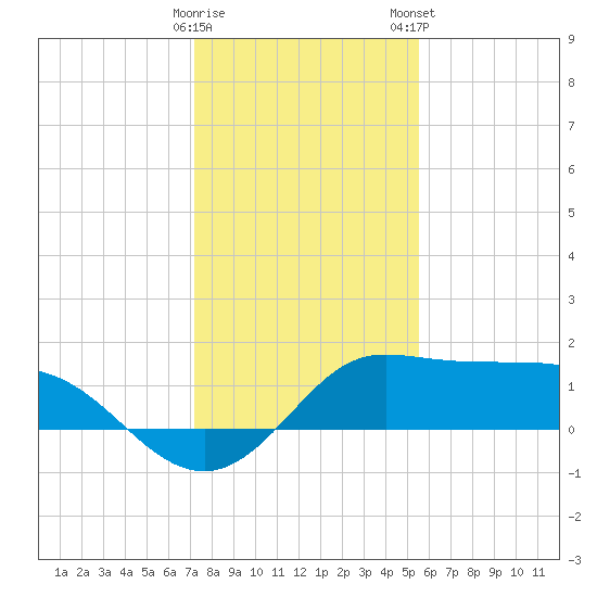 Galveston tide chart for Sunday, December 29, 2024