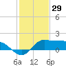Galveston tide chart for Sunday, December 29, 2024