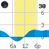 Galveston tide chart for Monday, December 30, 2024