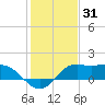 Galveston tide chart for Tuesday, December 31, 2024