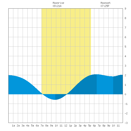 Galveston tide chart for Tuesday, December 3, 2024