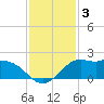 Galveston tide chart for Tuesday, December 3, 2024