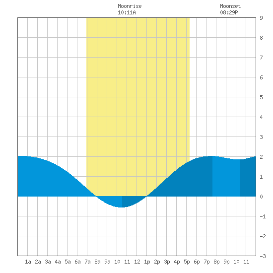 Galveston tide chart for Wednesday, December 4, 2024
