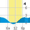 Galveston tide chart for Wednesday, December 4, 2024
