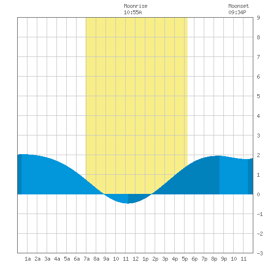 Galveston tide chart for Thursday, December 5, 2024