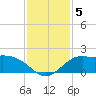 Galveston tide chart for Thursday, December 5, 2024