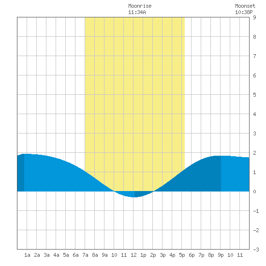 Galveston tide chart for Friday, December 6, 2024