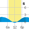Galveston tide chart for Friday, December 6, 2024