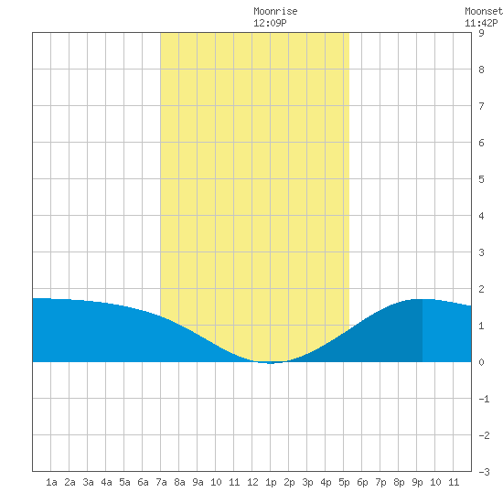 Galveston tide chart for Saturday, December 7, 2024