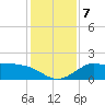 Galveston tide chart for Saturday, December 7, 2024