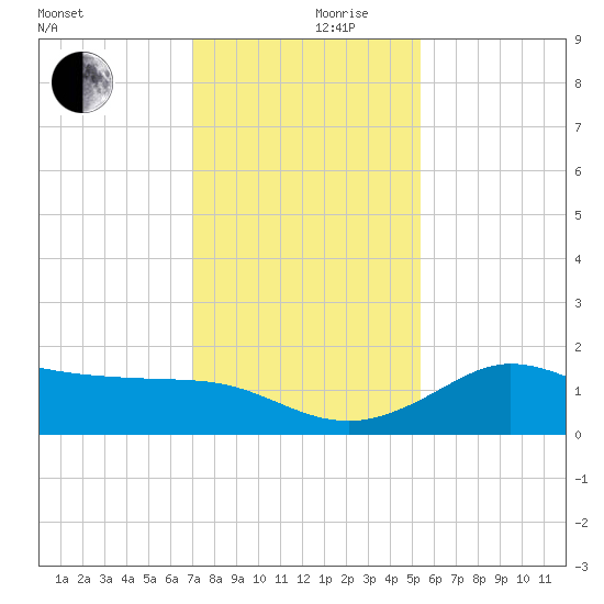 Galveston tide chart for Sunday, December 8, 2024
