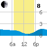 Galveston tide chart for Sunday, December 8, 2024