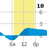 Galveston tide chart for Friday, January 10, 2025