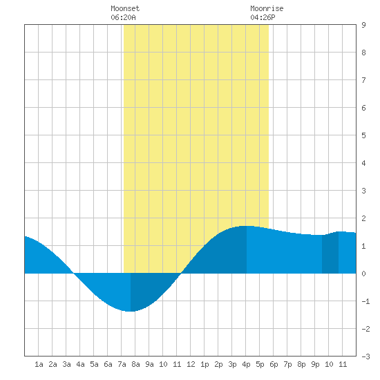 Galveston tide chart for Sunday, January 12, 2025