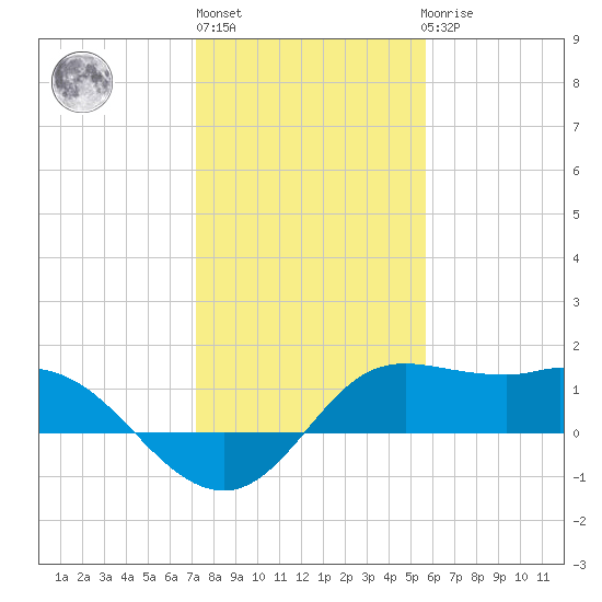 Galveston tide chart for Monday, January 13, 2025