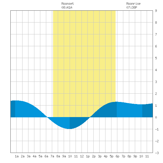 Galveston tide chart for Wednesday, January 15, 2025