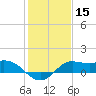 Galveston tide chart for Wednesday, January 15, 2025
