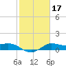 Galveston tide chart for Friday, January 17, 2025