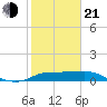 Galveston tide chart for Tuesday, January 21, 2025