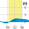Galveston tide chart for Thursday, January 23, 2025