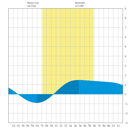 Galveston tide chart for Saturday, January 25, 2025