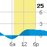 Galveston tide chart for Saturday, January 25, 2025