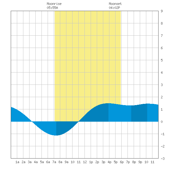 Galveston tide chart for Monday, January 27, 2025