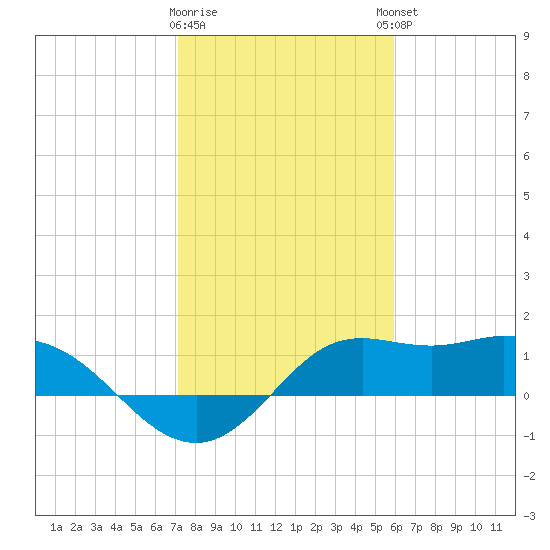 Galveston tide chart for Tuesday, January 28, 2025