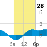 Galveston tide chart for Tuesday, January 28, 2025