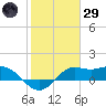 Galveston tide chart for Wednesday, January 29, 2025