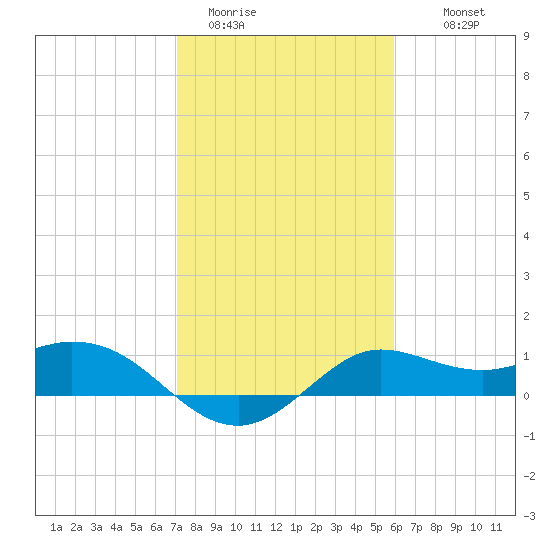 Galveston tide chart for Friday, January 31, 2025