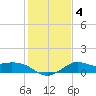 Galveston tide chart for Saturday, January 4, 2025