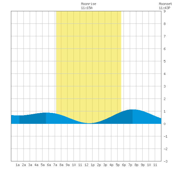 Galveston tide chart for Sunday, January 5, 2025