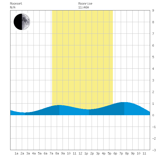 Galveston tide chart for Monday, January 6, 2025