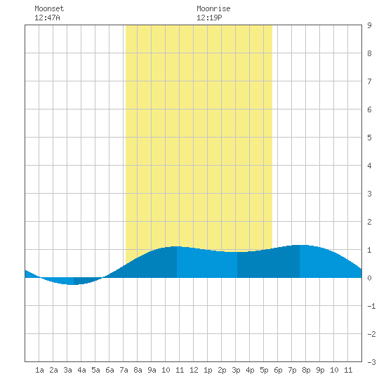 Galveston tide chart for Tuesday, January 7, 2025