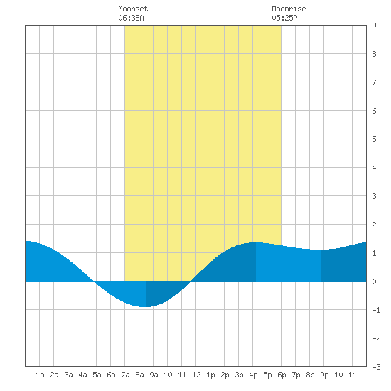 Galveston tide chart for Tuesday, February 11, 2025