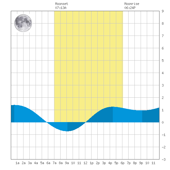 Galveston tide chart for Wednesday, February 12, 2025