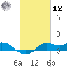 Galveston tide chart for Wednesday, February 12, 2025