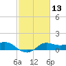 Galveston tide chart for Thursday, February 13, 2025