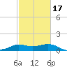 Galveston tide chart for Monday, February 17, 2025