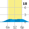 Galveston tide chart for Tuesday, February 18, 2025