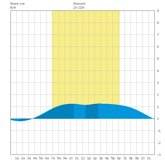 Galveston tide chart for Wednesday, February 19, 2025