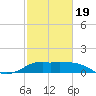 Galveston tide chart for Wednesday, February 19, 2025
