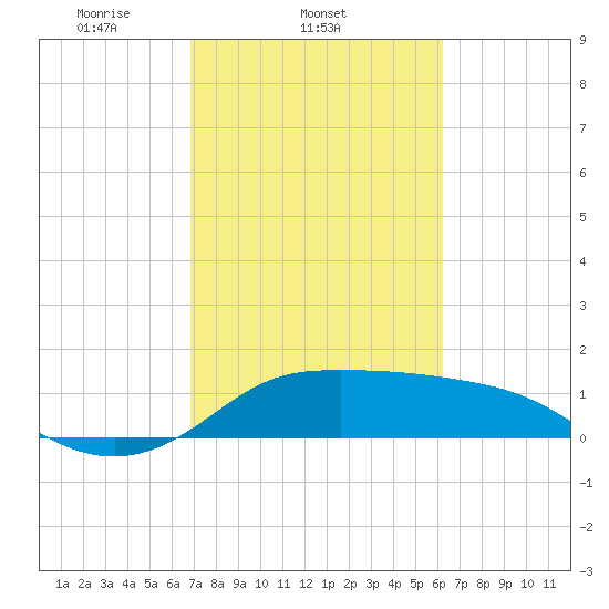 Galveston tide chart for Friday, February 21, 2025