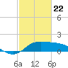 Galveston tide chart for Saturday, February 22, 2025