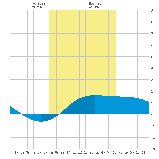 Galveston tide chart for Sunday, February 23, 2025