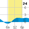 Galveston tide chart for Monday, February 24, 2025